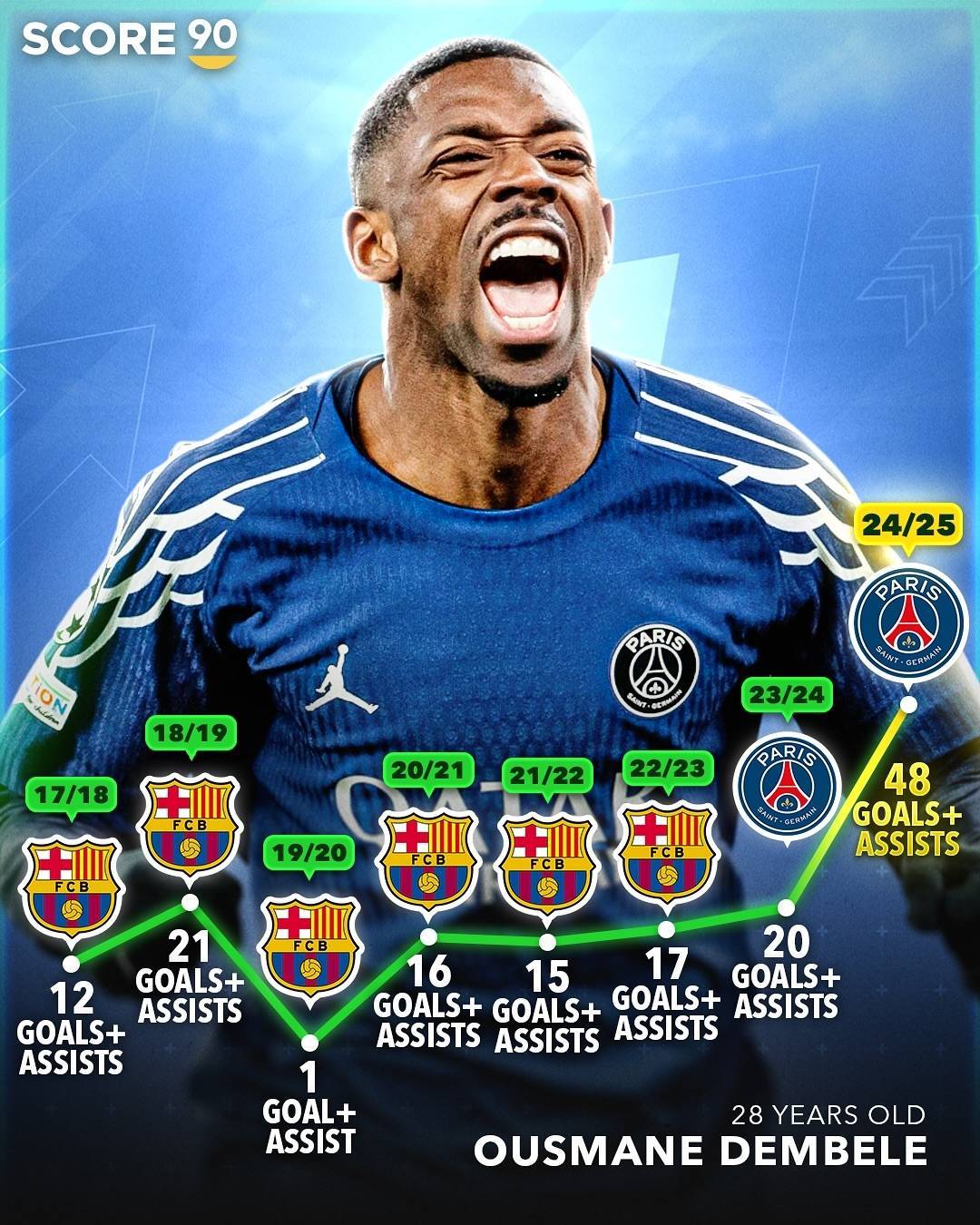 登上巅峰！28岁登贝莱赛季49场参与48球远超往年，成金球最大热门